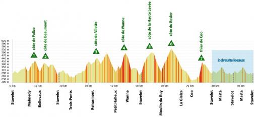 Hhenprofil Aubel - Thimister - Stavelot 2018 - Etappe 3