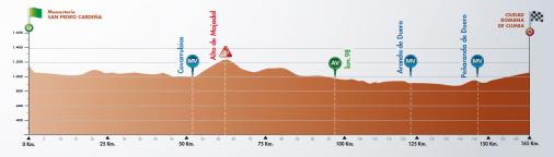 Hhenprofil Vuelta a Burgos 2018 - Etappe 4
