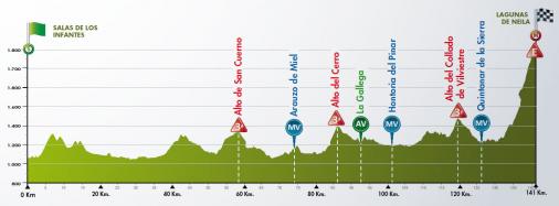 Hhenprofil Vuelta a Burgos 2018 - Etappe 5