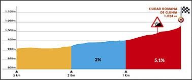 Hhenprofil Vuelta a Burgos 2018 - Etappe 4, letzte 3 km