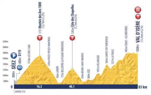 Höhenprofil Tour de l’Avenir 2018 - Etappe 9
