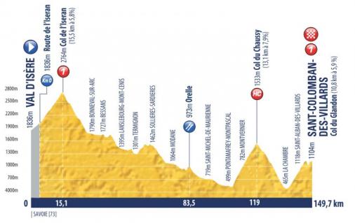 Höhenprofil Tour de l’Avenir 2018 - Etappe 10