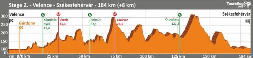 Höhenprofil Tour de Hongrie 2018 - Etappe 2