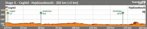 Hhenprofil Tour de Hongrie 2018 - Etappe 3