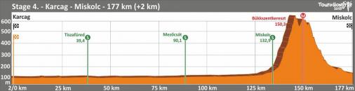 Hhenprofil Tour de Hongrie 2018 - Etappe 4