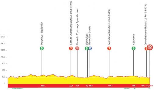 Höhenprofil Tour du Limousin - Nouvelle Aquitaine 2018 - Etappe 1
