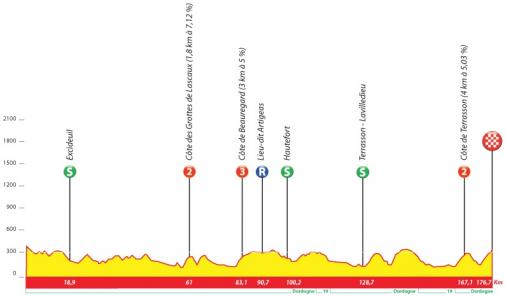 Hhenprofil Tour du Limousin - Nouvelle Aquitaine 2018 - Etappe 2