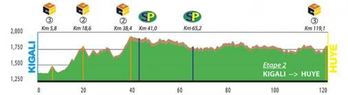 Hhenprofil Tour du Rwanda 2018 - Etappe 2