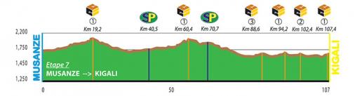 Hhenprofil Tour du Rwanda 2018 - Etappe 7