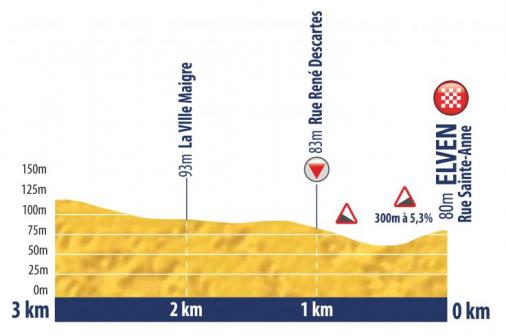 Hhenprofil Tour de lAvenir 2018 - Etappe 1, letzte 3 km