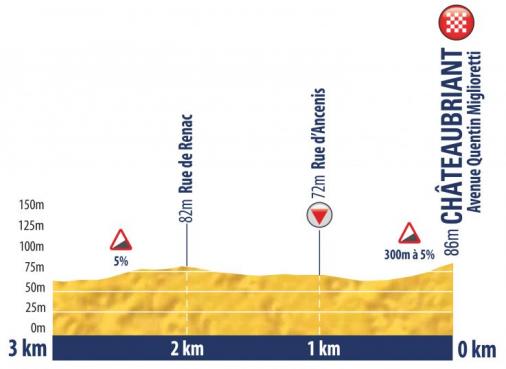 Hhenprofil Tour de lAvenir 2018 - Etappe 2, letzte 3 km