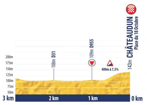 Hhenprofil Tour de lAvenir 2018 - Etappe 3, letzte 3 km
