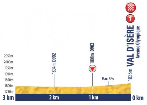Höhenprofil Tour de l’Avenir 2018 - Etappe 9, letzte 3 km