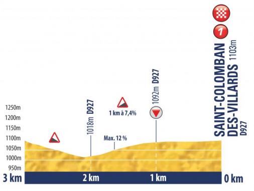 Höhenprofil Tour de l’Avenir 2018 - Etappe 9, letzte 3 km