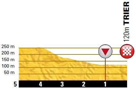 Höhenprofil Deutschland Tour 2018 - Etappe 2, letzte 5 km