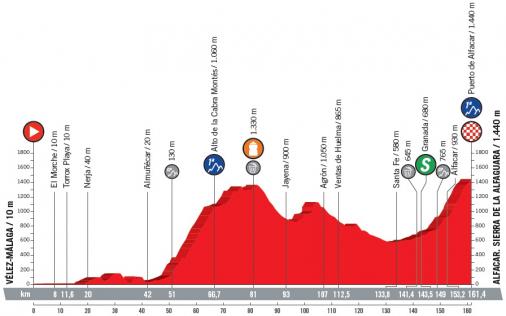 Höhenprofil Vuelta a España 2018 - Etappe 4