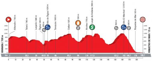 Höhenprofil Vuelta a España 2018 - Etappe 5