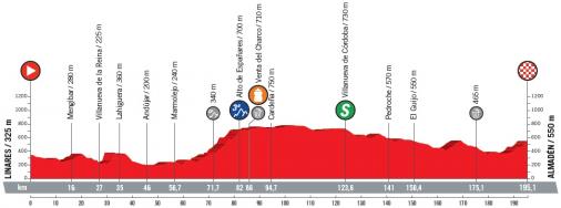 Höhenprofil Vuelta a España 2018 - Etappe 8