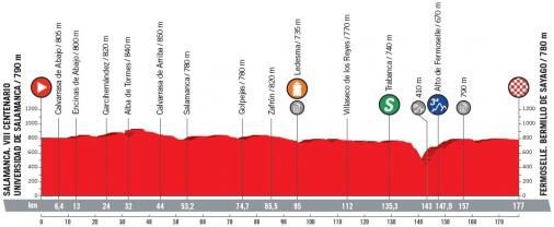 Höhenprofil Vuelta a España 2018 - Etappe 10