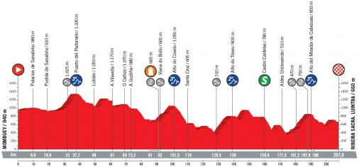 Höhenprofil Vuelta a España 2018 - Etappe 11
