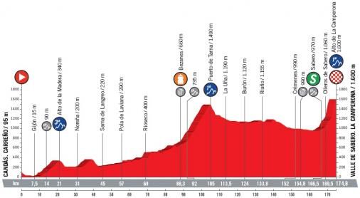 Höhenprofil Vuelta a España 2018 - Etappe 13