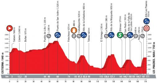 Höhenprofil Vuelta a España 2018 - Etappe 14