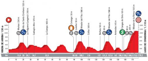 Höhenprofil Vuelta a España 2018 - Etappe 15