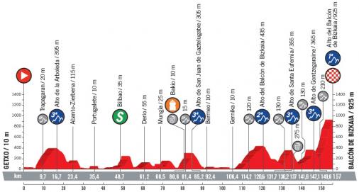 Höhenprofil Vuelta a España 2018 - Etappe 17