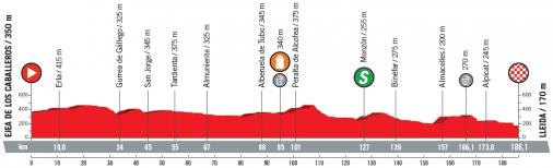 Höhenprofil Vuelta a España 2018 - Etappe 18