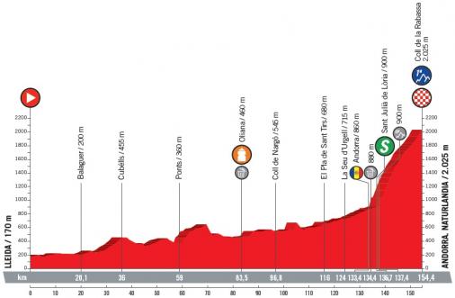 Höhenprofil Vuelta a España 2018 - Etappe 19