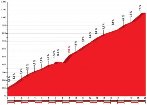 Höhenprofil Vuelta a España 2018 - Etappe 3, Puerto del Madroño