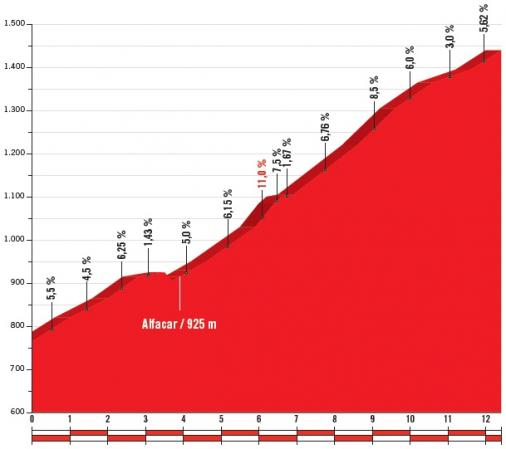 Hhenprofil Vuelta a Espaa 2018 - Etappe 4, Puerto de Alfacar