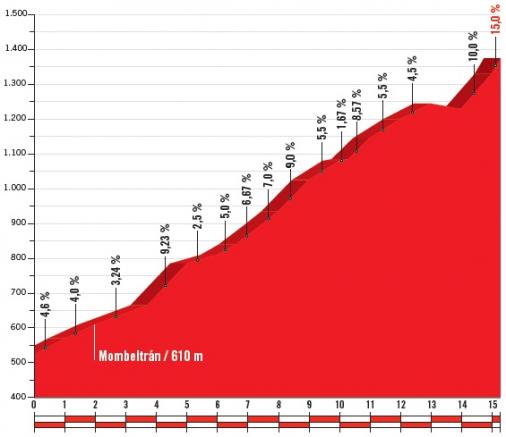 Höhenprofil Vuelta a España 2018 - Etappe 9, Puerto del Pico