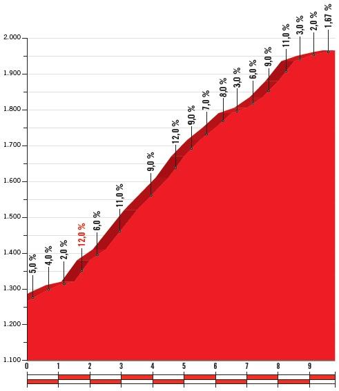 Höhenprofil Vuelta a España 2018 - Etappe 9, Alto de La Covatilla