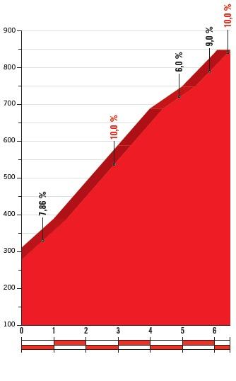 Höhenprofil Vuelta a España 2018 - Etappe 14, Alto de la Mozqueta