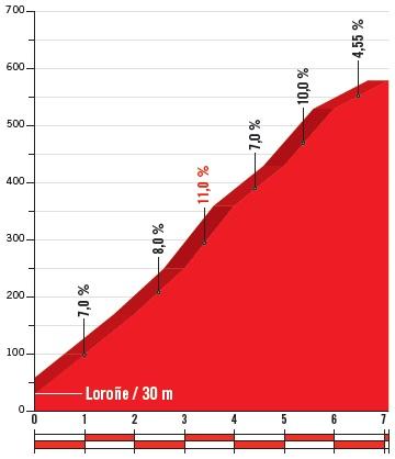 Höhenprofil Vuelta a España 2018 - Etappe 15, Mirador del Fito (1. Passage)
