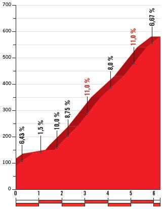 Höhenprofil Vuelta a España 2018 - Etappe 15, Mirador del Fito (2. Passage)