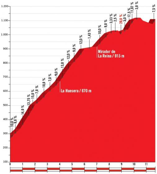 Höhenprofil Vuelta a España 2018 - Etappe 15, Lagos de Covadonga