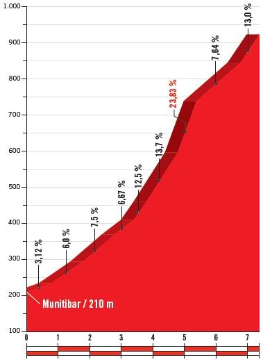 Höhenprofil Vuelta a España 2018 - Etappe 17, Alto del Balcón de Bizkaia