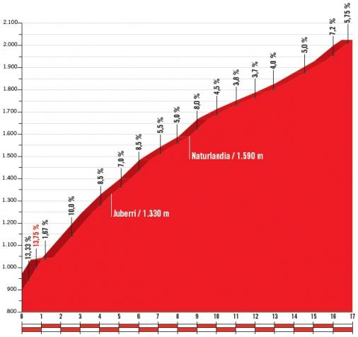 Höhenprofil Vuelta a España 2018 - Etappe 19, Coll de la Rabassa