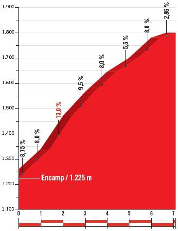 Höhenprofil Vuelta a España 2018 - Etappe 20, Coll de Beixalis (1. Passage)