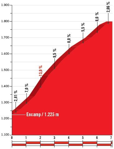 Höhenprofil Vuelta a España 2018 - Etappe 20, Coll de Beixalis (2. Passage)