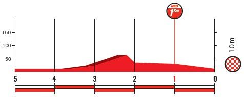 Höhenprofil Vuelta a España 2018 - Etappe 1, letzte 5 km