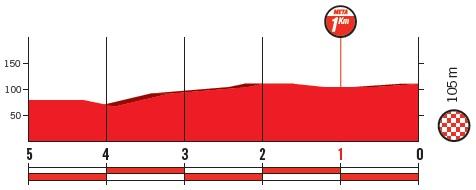 Höhenprofil Vuelta a España 2018 - Etappe 3, letzte 5 km