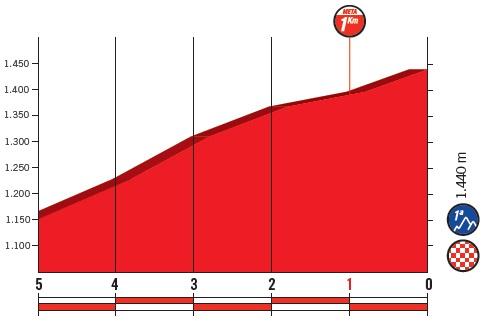 Höhenprofil Vuelta a España 2018 - Etappe 4, letzte 5 km