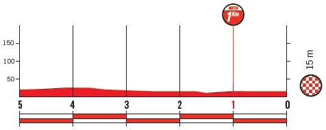 Höhenprofil Vuelta a España 2018 - Etappe 5, letzte 5 km