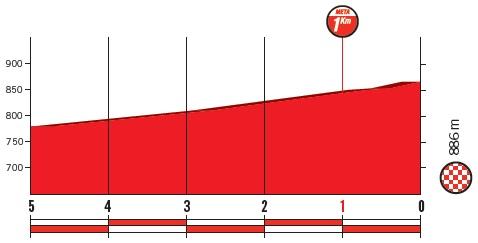 Höhenprofil Vuelta a España 2018 - Etappe 7, letzte 5 km