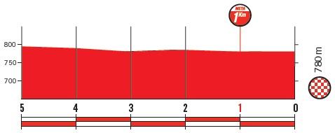 Höhenprofil Vuelta a España 2018 - Etappe 10, letzte 5 km