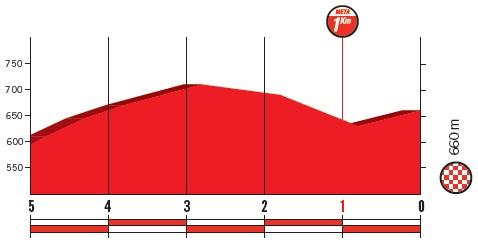 Höhenprofil Vuelta a España 2018 - Etappe 11, letzte 5 km