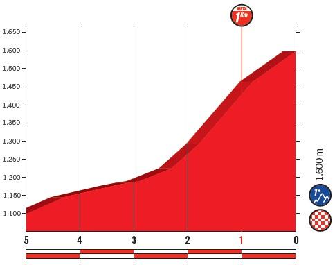 Höhenprofil Vuelta a España 2018 - Etappe 13, letzte 5 km
